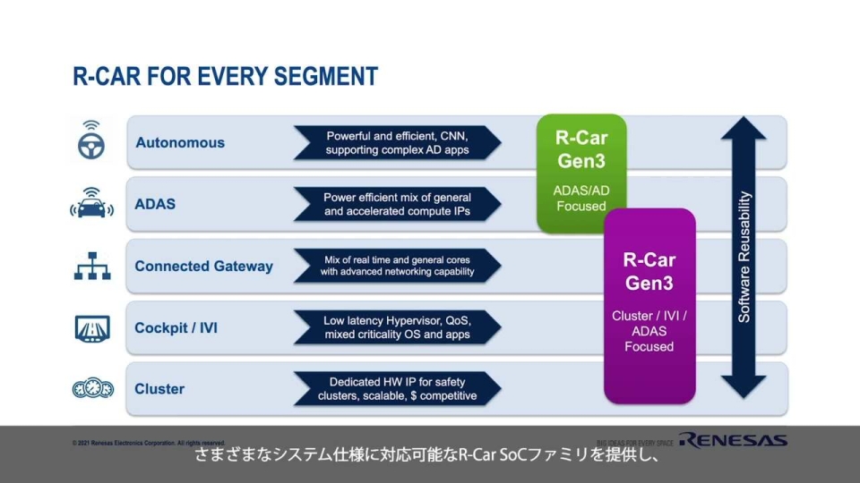ADAS、自動運転、コネクティッドカーを実現するデジタル製品