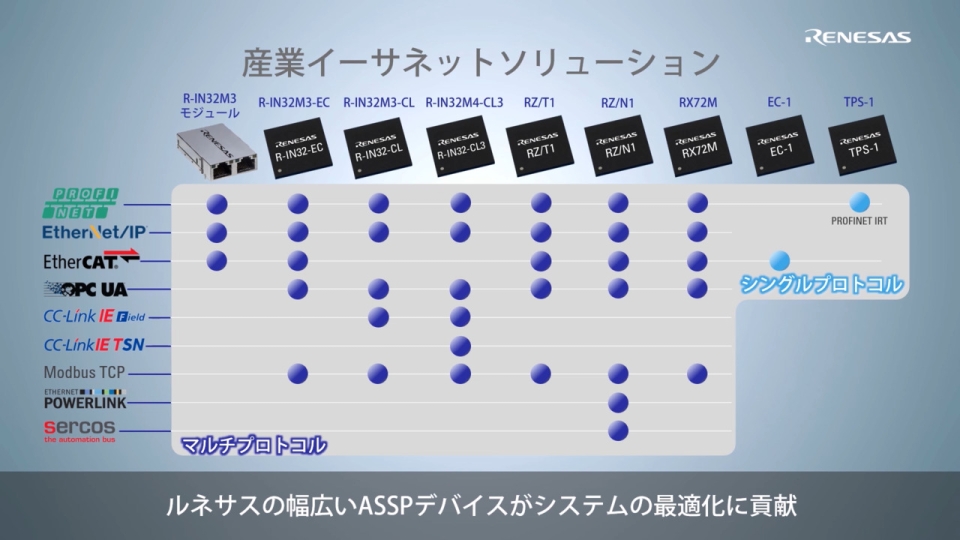 産業イーサネット ASSPデバイスソリューション