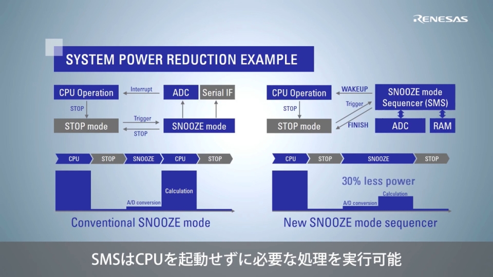 RL78/G23 の新機能 SMS