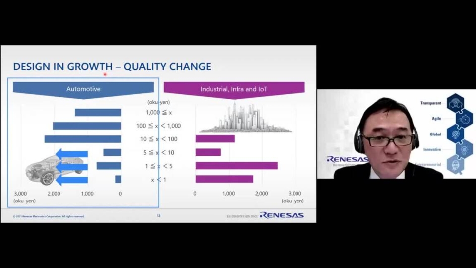 Automotive strategy / Q&A - Progress Update（2021年9月29日）