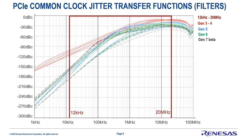 Comparing PCI Express Gen3-7 Jitter Filters to a 12k-20M Jitter Filter