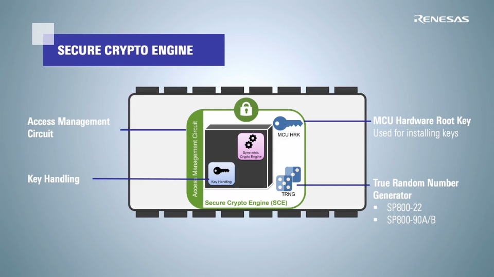 RA Family Integrated Crypto Engines
