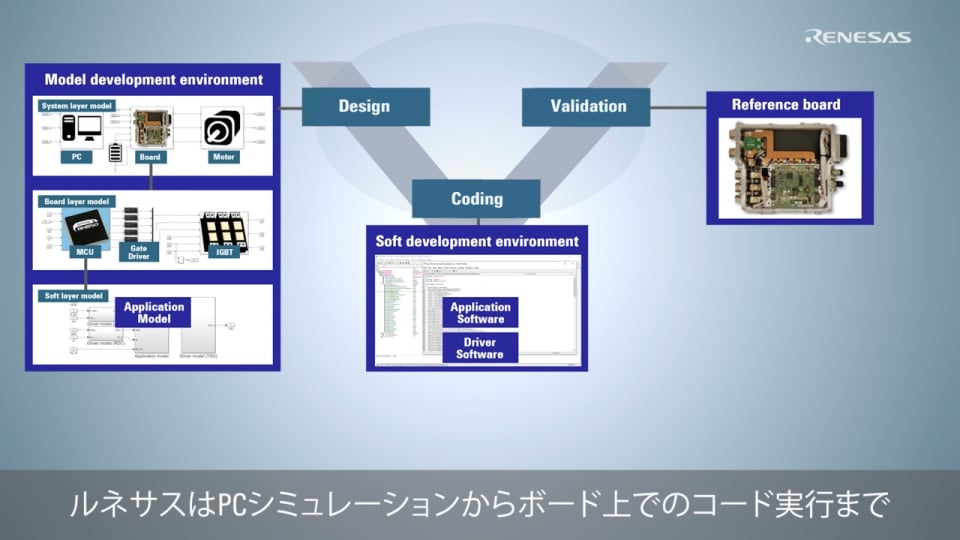 xEV インバータのアプリケーションモデルとソフトウェア