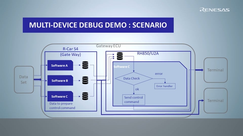 Introduction of Debug and Trace Tools for Multi-Devices