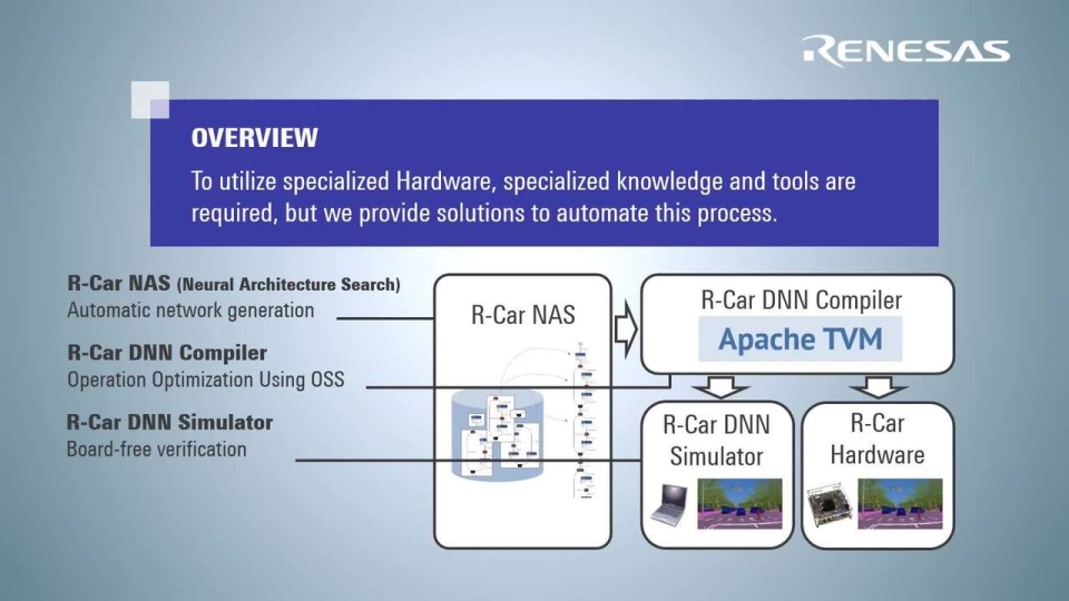 Tools to Optimize AI Software for AD/ADAS on R-Car SoC