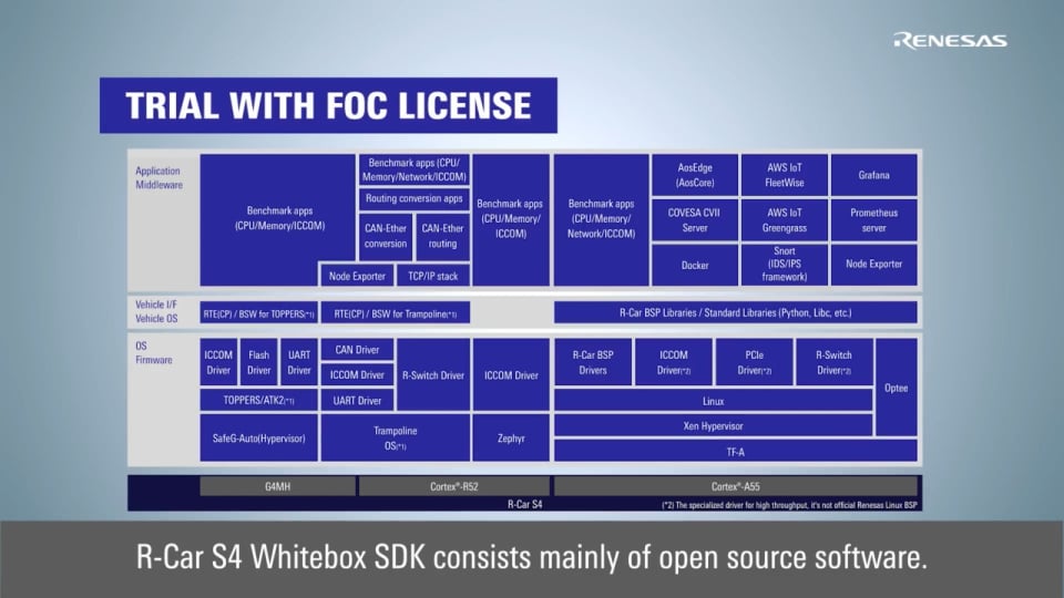 R-Car S4 Whitebox SDK