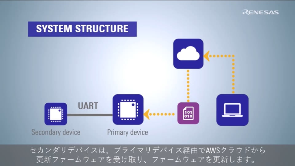 RL78ファミリ セカンダリデバイスのOTAアップデートソリューション