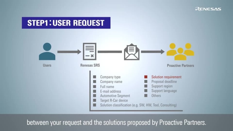 How to Use the R-CAR Solution Request Site