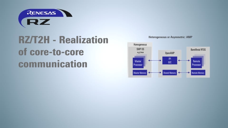 RZ/T2H: OpenAMP Overview and Core-to-Core Communication