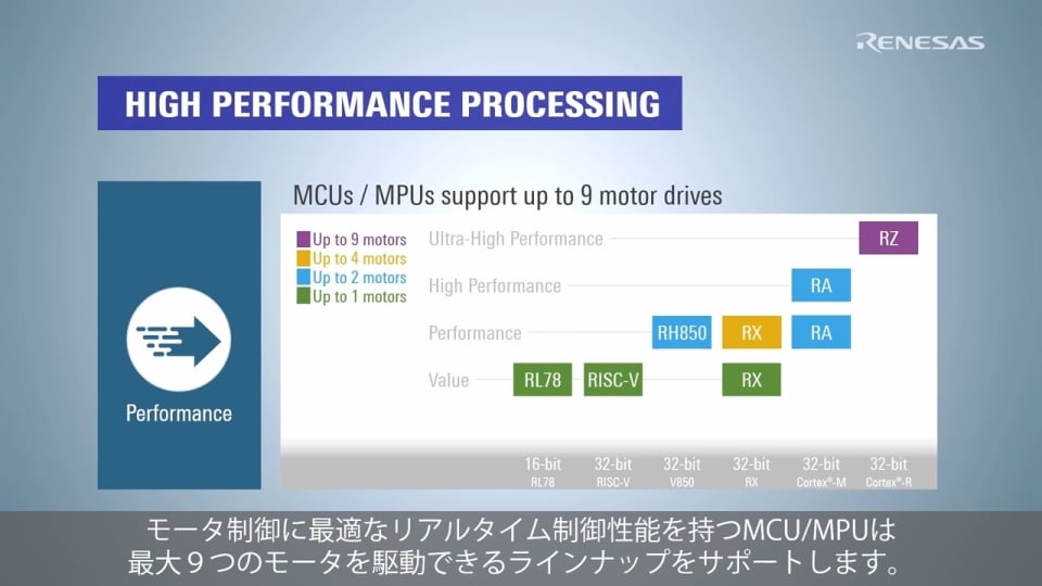マイクロコントローラ＆マイクロプロセッサ（MCU、MPU