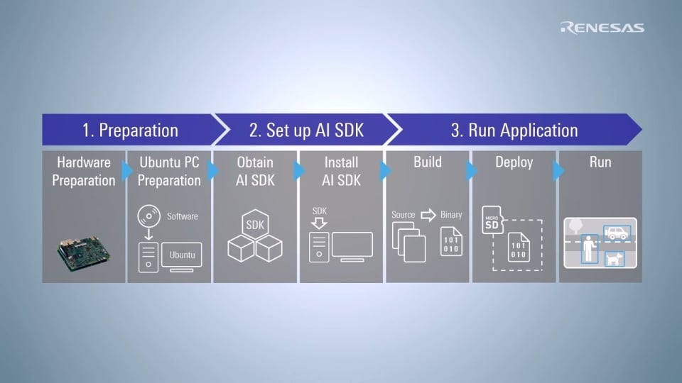 Running AI Applications v5.20 on RZ/V2N EVK Tutorial