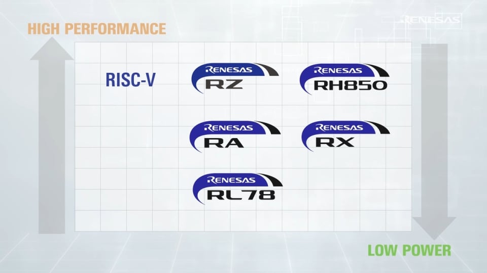 Select Your Next MCUs and MPUs According to Core Types