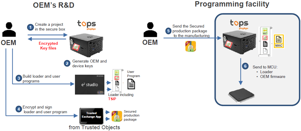 Tops Plug&Go for RX MCUs | Renesas