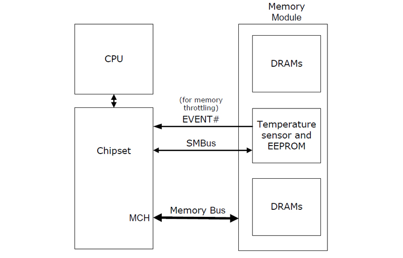 TSE2004GB2B0 Memory Module Temp Sensor Application Diagram