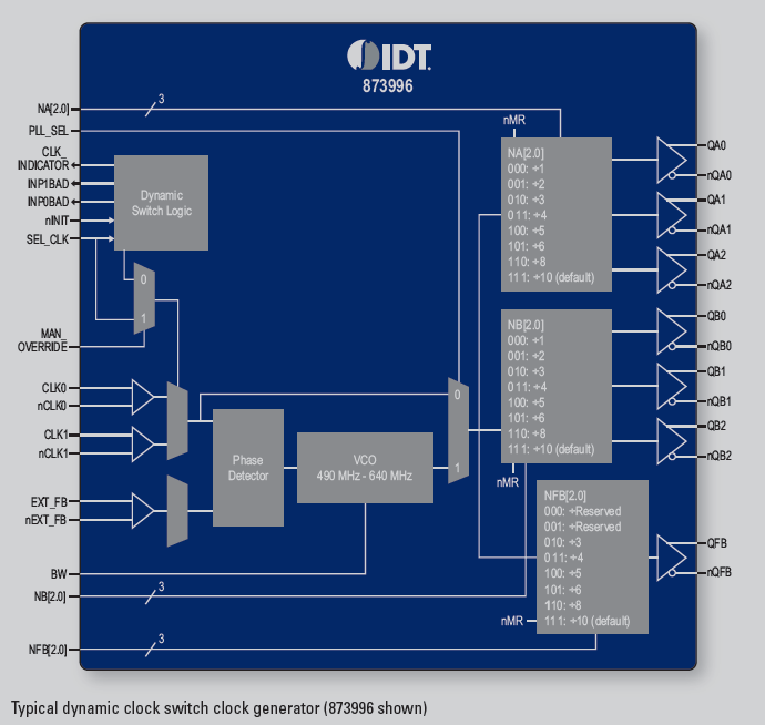 Typical Dynamic Clock Switch Clock Generator 873996 Renesas