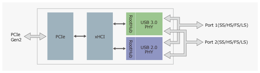 - USB 3.0 Host Controller Renesas