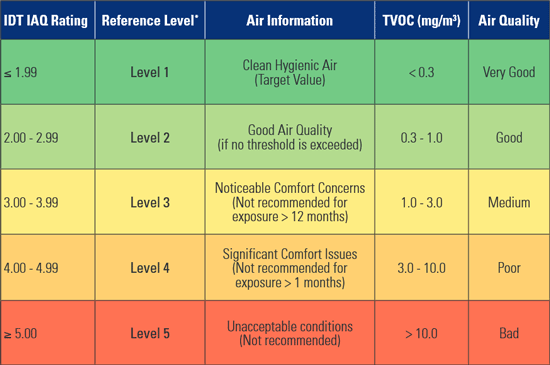 idt-indoor-air-quality-iaq-rating-chart.png