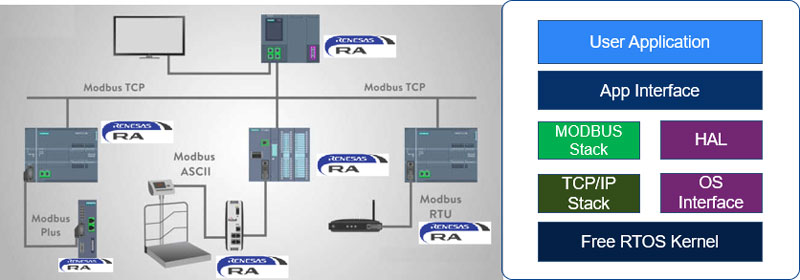 Utthunga MODBUS TCP/IP Industrial Communication Stack | Renesas